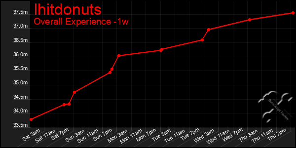 Last 7 Days Graph of Ihitdonuts