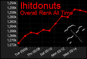 Total Graph of Ihitdonuts