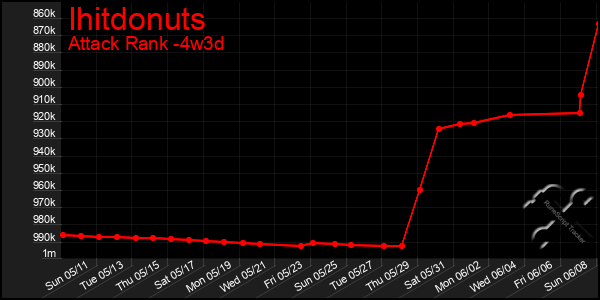 Last 31 Days Graph of Ihitdonuts