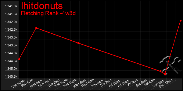Last 31 Days Graph of Ihitdonuts