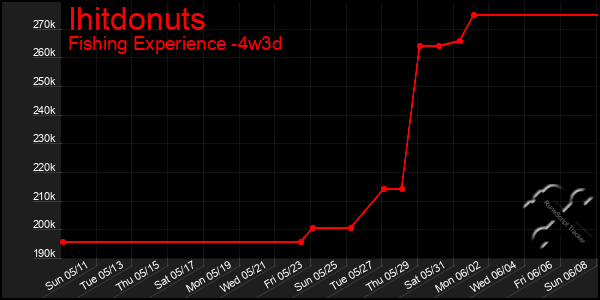 Last 31 Days Graph of Ihitdonuts