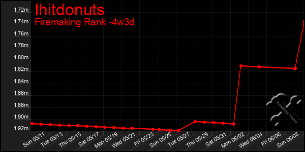 Last 31 Days Graph of Ihitdonuts