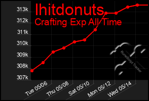 Total Graph of Ihitdonuts