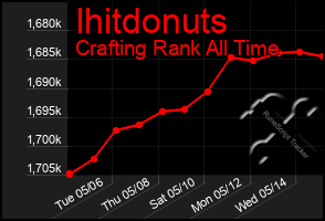 Total Graph of Ihitdonuts