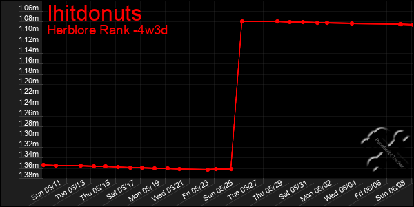 Last 31 Days Graph of Ihitdonuts