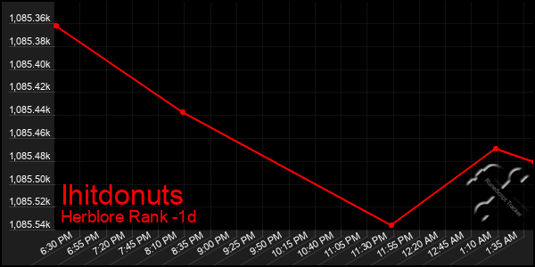 Last 24 Hours Graph of Ihitdonuts
