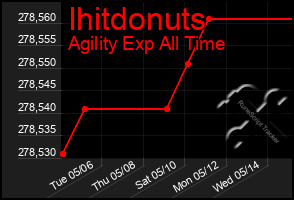 Total Graph of Ihitdonuts