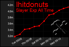 Total Graph of Ihitdonuts