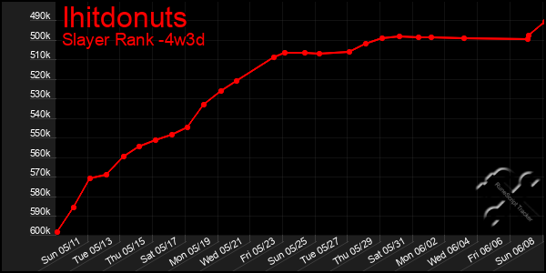 Last 31 Days Graph of Ihitdonuts