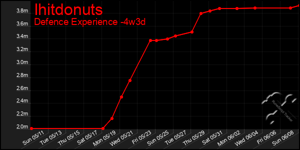 Last 31 Days Graph of Ihitdonuts