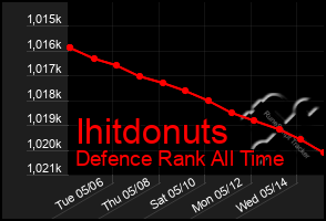 Total Graph of Ihitdonuts