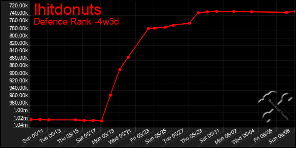 Last 31 Days Graph of Ihitdonuts