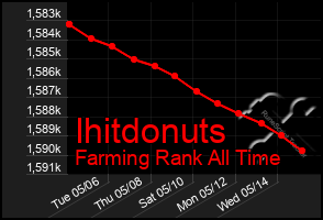 Total Graph of Ihitdonuts