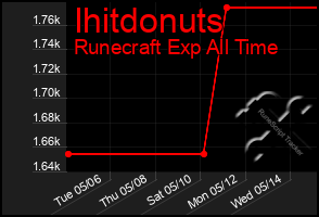 Total Graph of Ihitdonuts