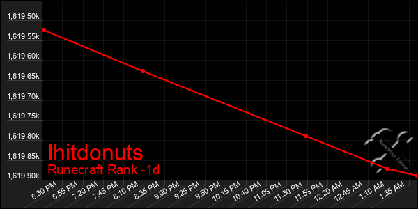 Last 24 Hours Graph of Ihitdonuts