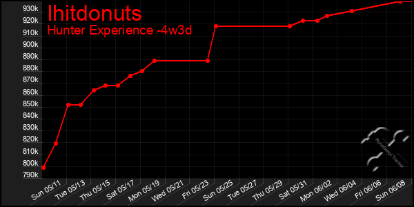 Last 31 Days Graph of Ihitdonuts