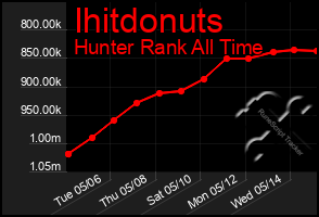 Total Graph of Ihitdonuts