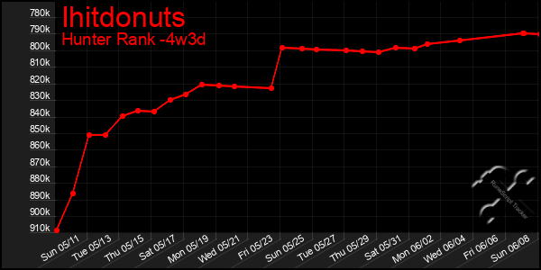 Last 31 Days Graph of Ihitdonuts