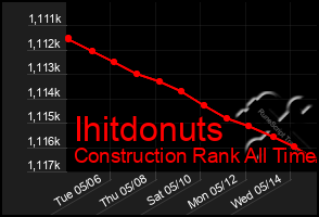 Total Graph of Ihitdonuts