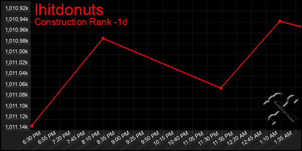 Last 24 Hours Graph of Ihitdonuts