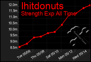 Total Graph of Ihitdonuts