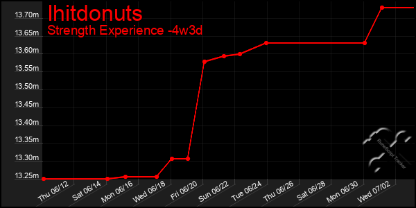 Last 31 Days Graph of Ihitdonuts