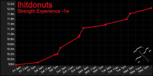 Last 7 Days Graph of Ihitdonuts