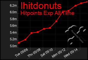Total Graph of Ihitdonuts
