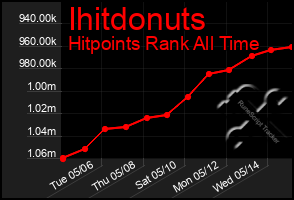 Total Graph of Ihitdonuts