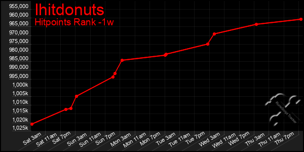 Last 7 Days Graph of Ihitdonuts