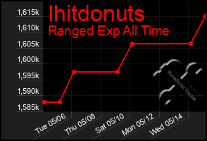 Total Graph of Ihitdonuts