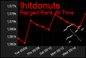 Total Graph of Ihitdonuts