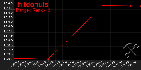 Last 24 Hours Graph of Ihitdonuts