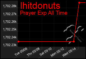 Total Graph of Ihitdonuts