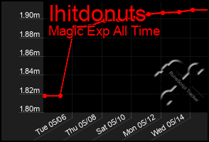 Total Graph of Ihitdonuts