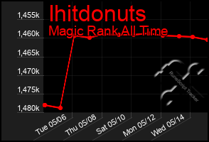 Total Graph of Ihitdonuts