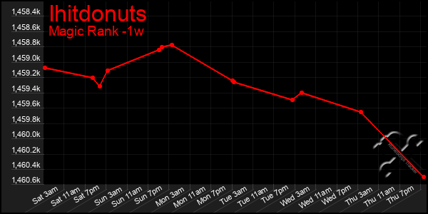Last 7 Days Graph of Ihitdonuts