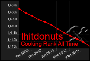 Total Graph of Ihitdonuts