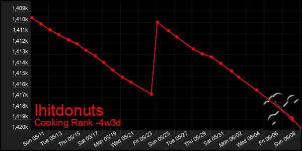 Last 31 Days Graph of Ihitdonuts