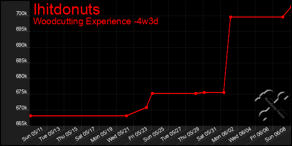 Last 31 Days Graph of Ihitdonuts