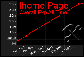 Total Graph of Ihome Page