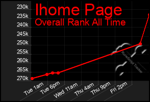 Total Graph of Ihome Page