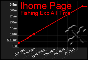 Total Graph of Ihome Page