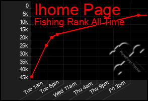 Total Graph of Ihome Page