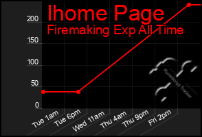 Total Graph of Ihome Page