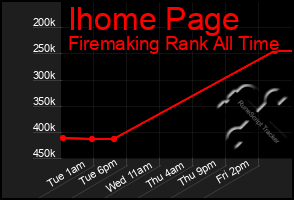 Total Graph of Ihome Page