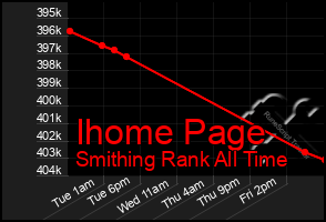 Total Graph of Ihome Page