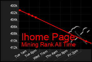 Total Graph of Ihome Page