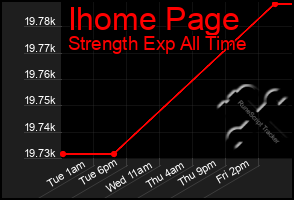 Total Graph of Ihome Page