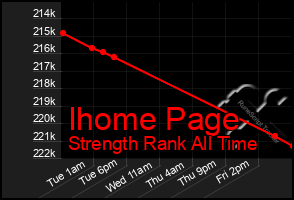 Total Graph of Ihome Page